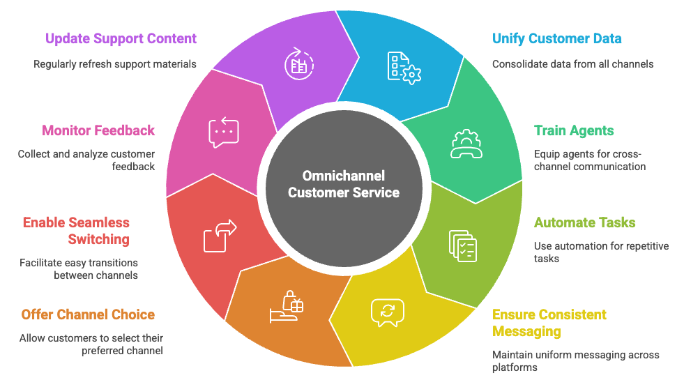 8 best practices-omnichannel support.png